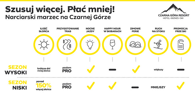 Szusuj więcej - płać mniej. Narciarski marzec w Czarna Góra Resort Szusuj więcej - płać mniej. Narciarski marzec w Czarna Góra Resort